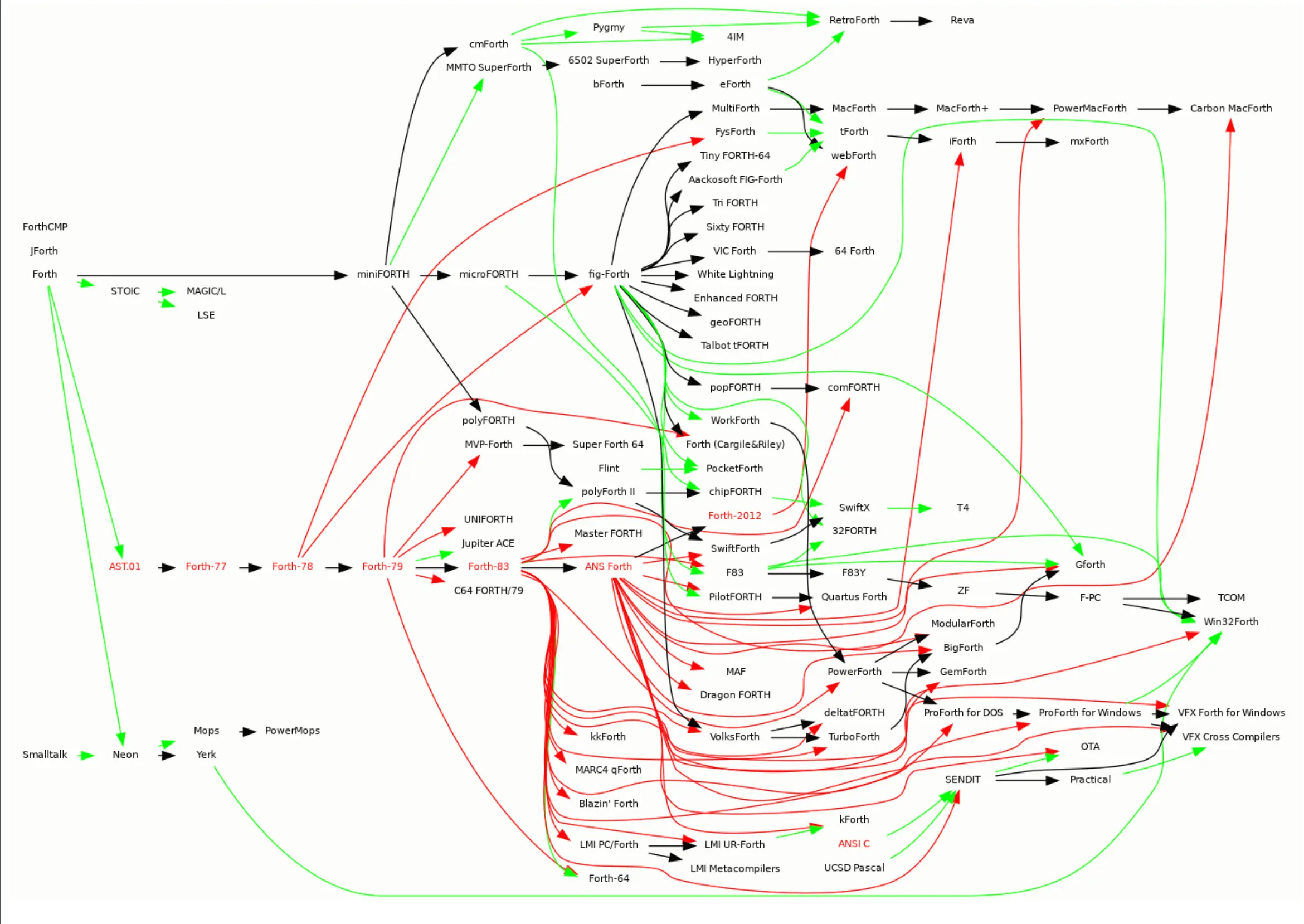 Family tree diagram of Forth language implementations and dialects, tracing decades of forks from shared ancestors such as fig-Forth and Forth-79