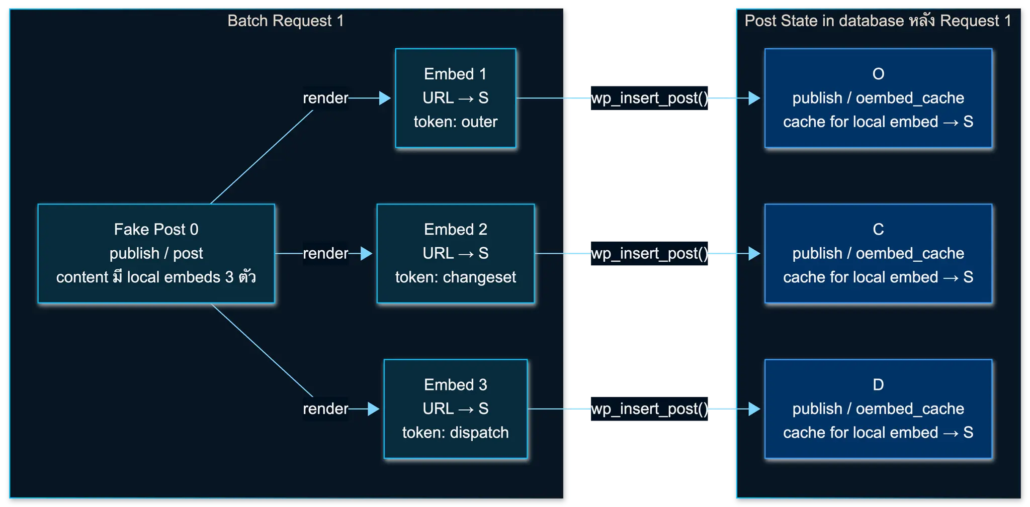 แผนภาพลำดับขั้นตอนของ Batch Request 1 แสดงการ seed oembed_cache records O, C และ D ลง database ผ่าน SQLi และ oEmbed flow