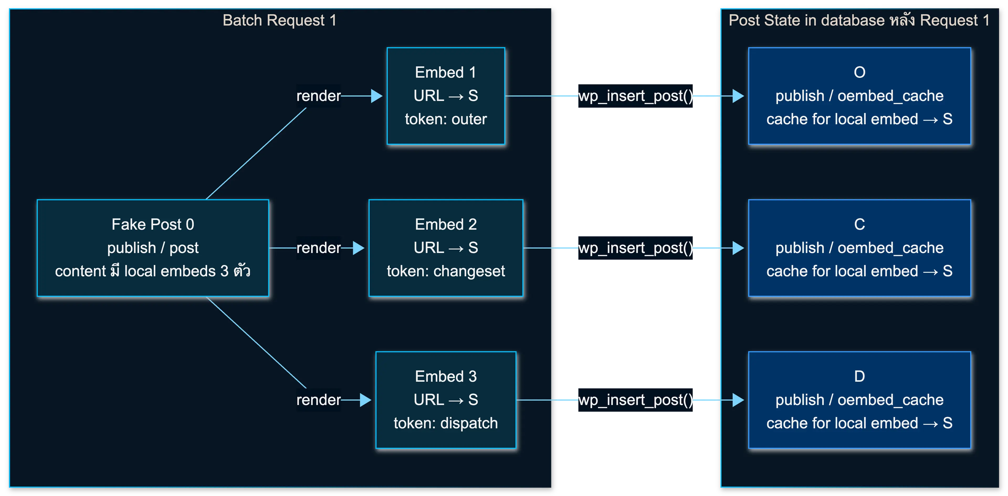 แผนภาพลำดับขั้นตอนของ Batch Request 1 แสดงการ seed oembed_cache records O, C และ D ลง database ผ่าน SQLi และ oEmbed flow