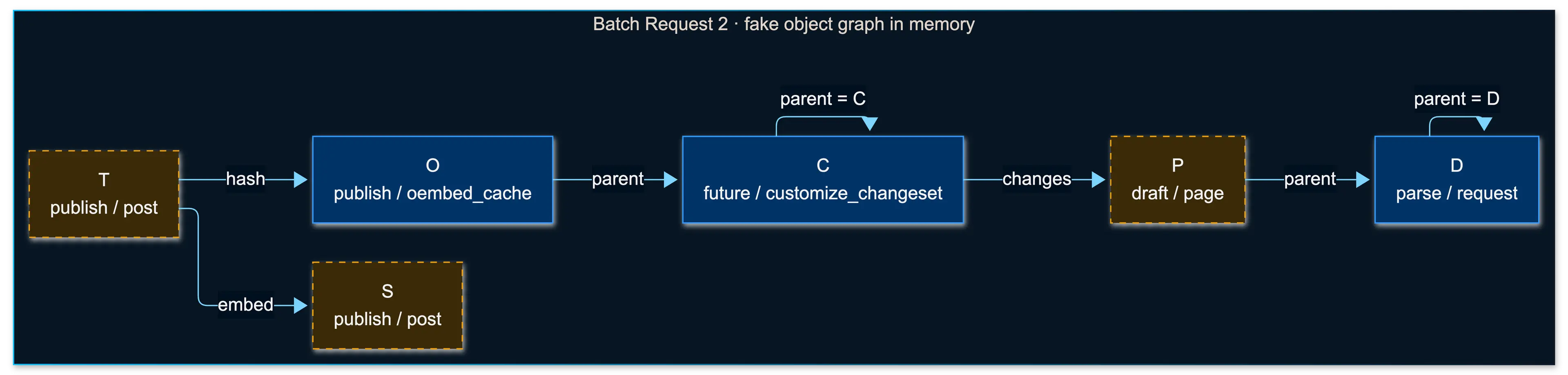 ตารางแสดง state, type, parent และหน้าที่ของ fake post แต่ละตัว (O, C, D, P, S, T) ที่ใช้ใน Batch Request 2