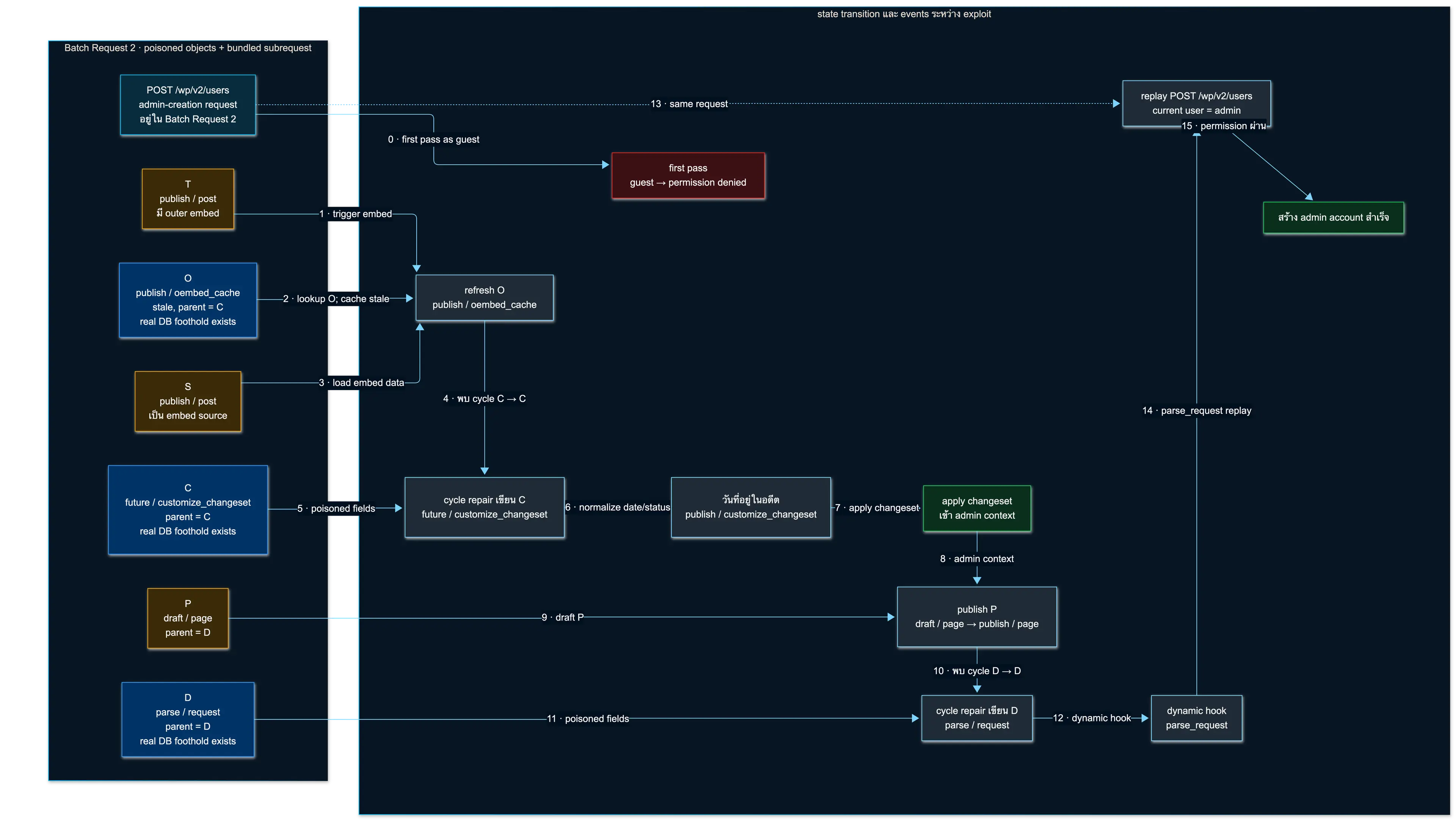 แผนภาพ state transition และ event sequence ของ Batch Request 2 ตั้งแต่ SQLi cache poisoning จนถึง privilege escalation เพื่อสร้าง admin account